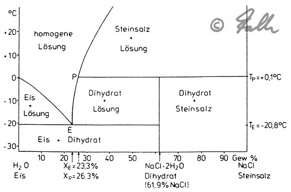 H2O-NaCl Phase Diagram   © Falk 2016