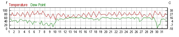 Temperaturkurve 102004 © www.wunderground.com