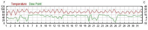 Temperaturkurve 102005 © www.wunderground.com