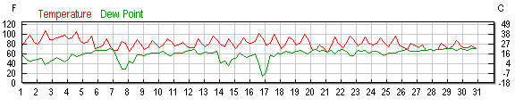 Temperaturkurve 112005 © www.wunderground.com