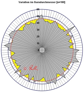 Variation of diameter in a single strand of high grade Linen string material, as measured under the microscope. In this example the minimum value is 39, the mean diameter 46 – indicated by red circle. Do the math and draw conclusions yourself.    © Falk 2014