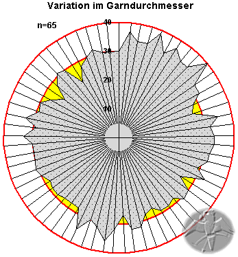 Variation of diameter in single strands of string material, as measured under the microscope. In this example the minimum [23] is 26% thinner then the mean diameter [31]. BUT, compared to mean diameter strenght this equals 45% less!    © Falk 2009